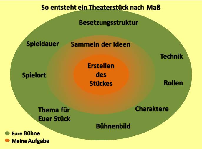 Theater nach Maß